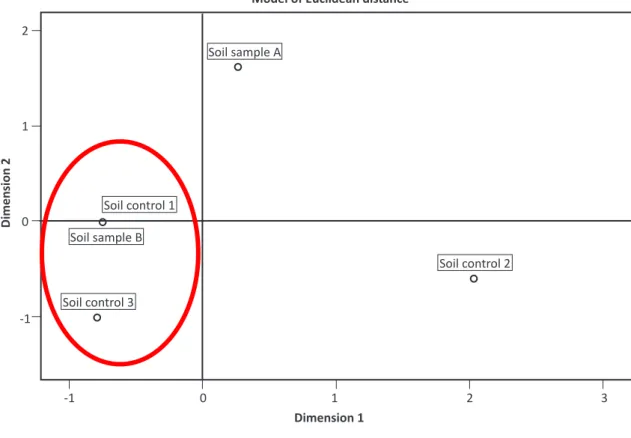 Figura 2. Multidimensional scaling (PROXCAL) usando distancias Euclideas. A, Suelo control A; B, Suelo control B;  S1, Suelo control 1; S2, Suelo control 2; S3, Suelo control 3.