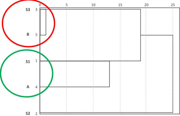Figura 3. Análisis de grupo (SSPS). A, Suelo control A; B, Suelo control B; S1, Suelo control 1; S2, Suelo control 2;  S3, Suelo control 3.