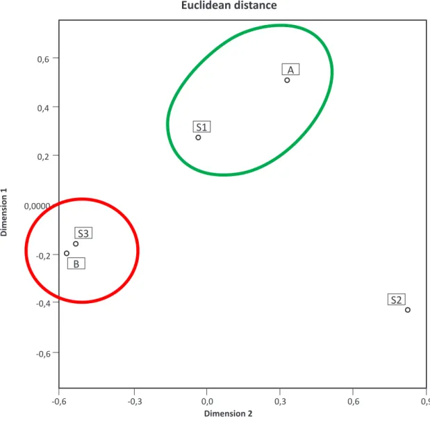 Figura 4 Multidimensional scaling (PROXCAL) usando distancias Euclideas. A, Suelo control A; B, Suelo control B;  S1, Suelo control 1; S2, Suelo control 2; S3, Suelo control 3.