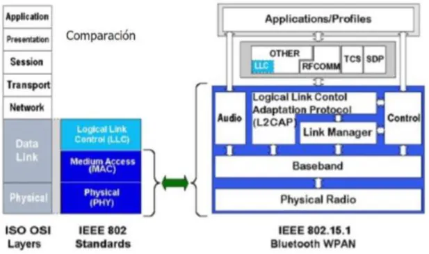 Figura 2. Integración WPAN en el modelo OSI  