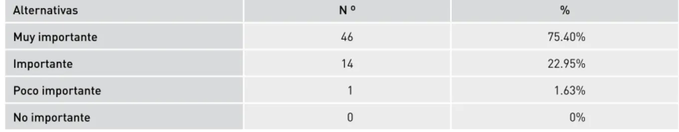 Tabla 4: ¿Cuán importante le parece que sus estudiantes aprendan contenidos relacionados con los me- me-dios de comunicación?  Alternativas N º % Muy importante 46 75.40% Importante 14 22.95% poco importante 1 1.63% No importante 0 0%