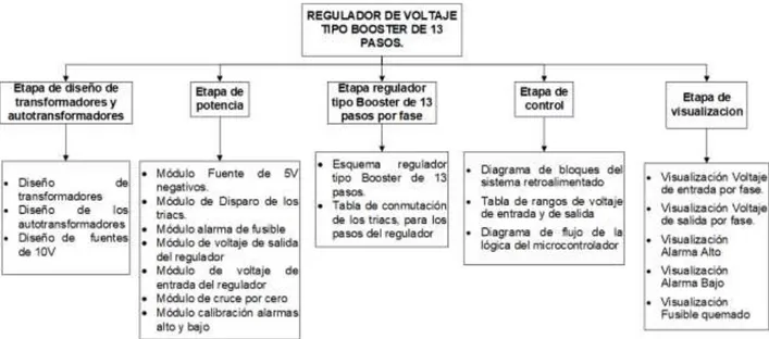 Figura 9 Esquema etapas regulador de voltaje 