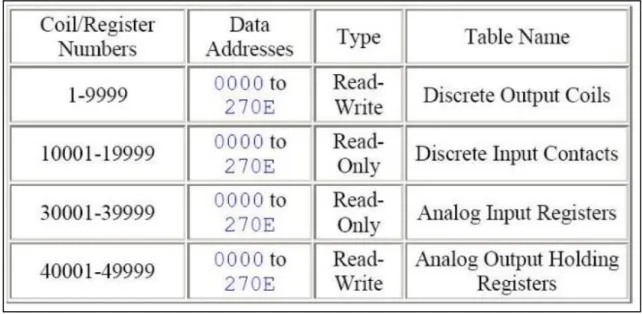 Fig. 13 Direcciones establecidas para cada tipo de dato en el protocolo Modbus [7]  4.5