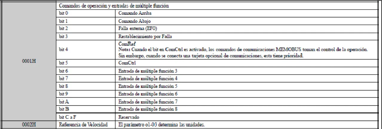 Fig. 23 Direcciones y comandos usados en la comunicación. [8] 