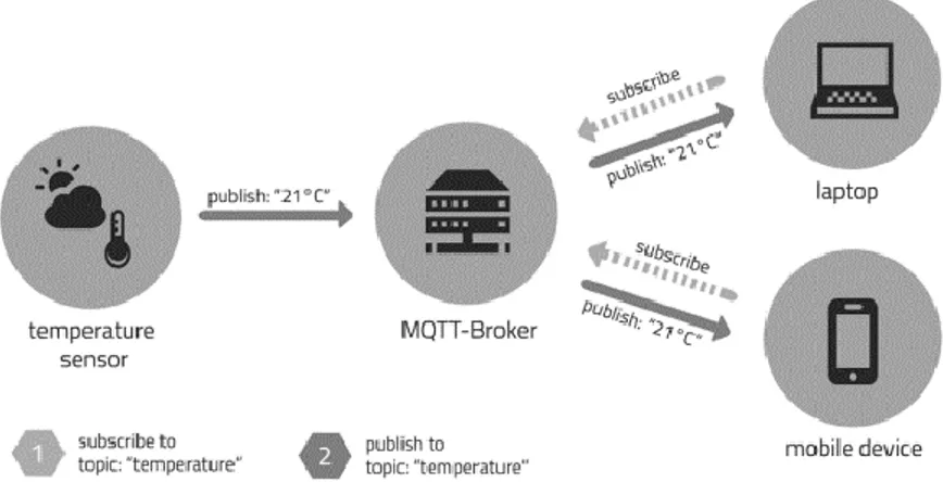 Figura  3 Esquema de la configuración del protocolo MQTT. 