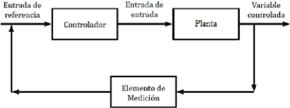 Figura 1. Elementos de un sistema de control en lazo cerrado 