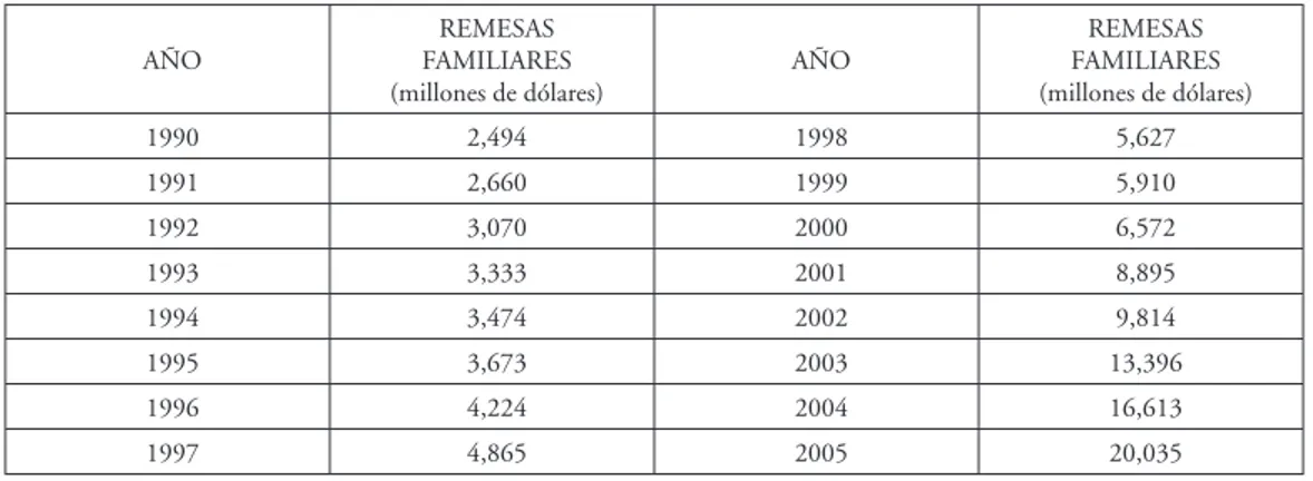 Cuadro 2. Dinero enviado por migrantes mexicanos desde Estados Unidos, 1990-2005.