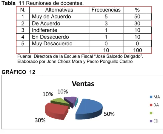 Tabla  11 Reuniones de docentes. 