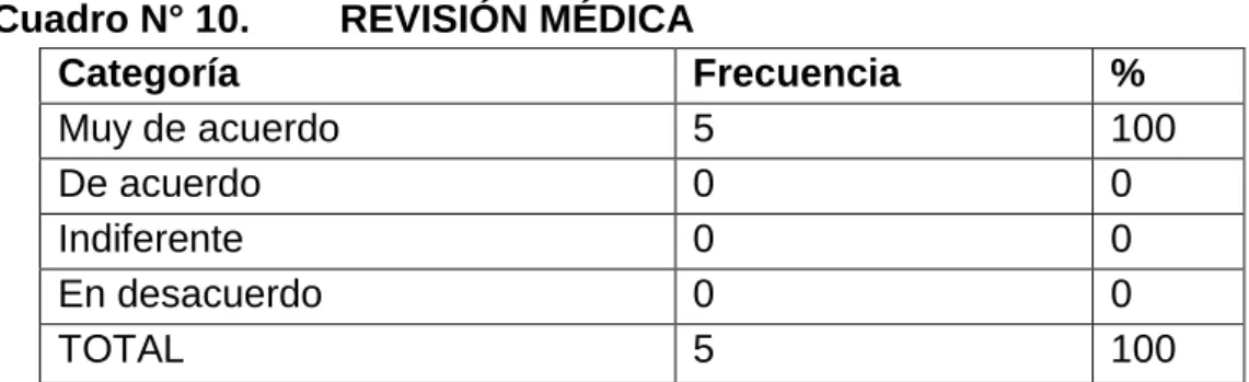 Cuadro N° 10.   REVISIÓN MÉDICA 