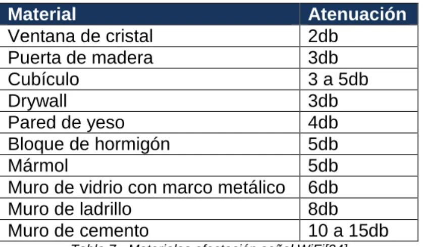 Tabla 7 - Materiales afectación señal WiFi[34] 