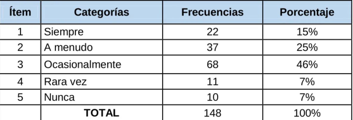 Gráfico No. 3 