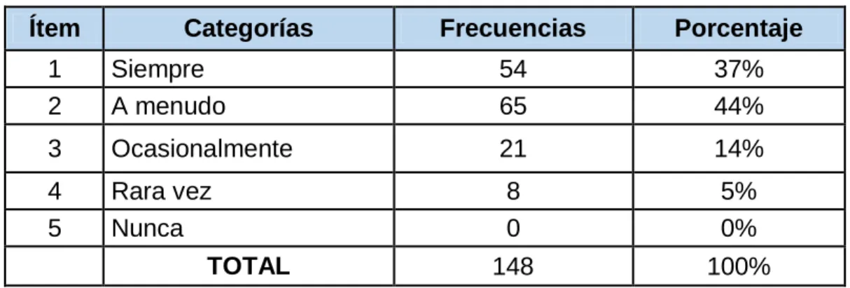 Gráfico No. 5 
