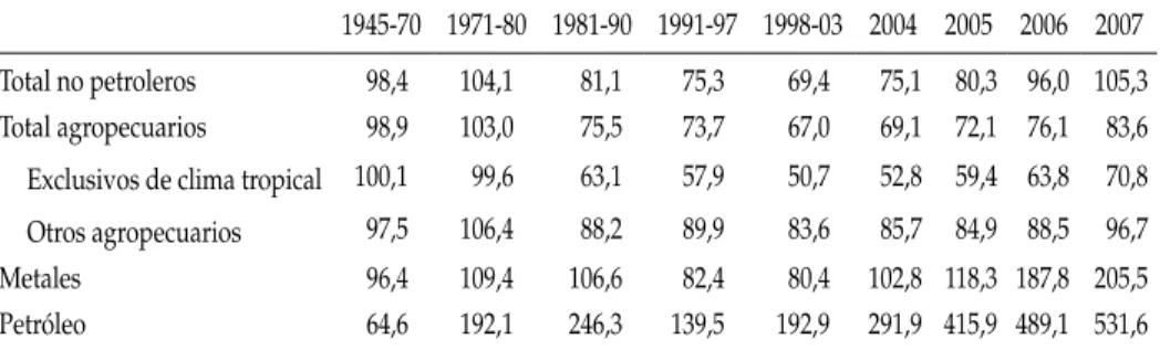 cuadro 3: índices de precios reales de productos básicos (Base 1945-1980 = 100)