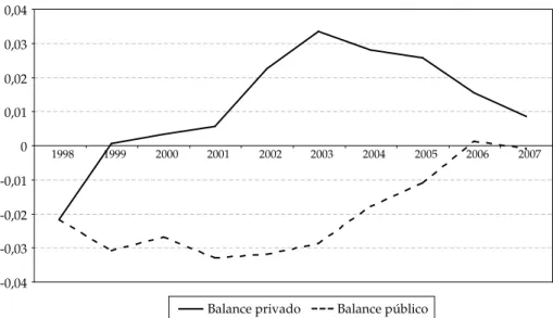 Gráfico 6:  Balances público y privado como porcentaje del piB