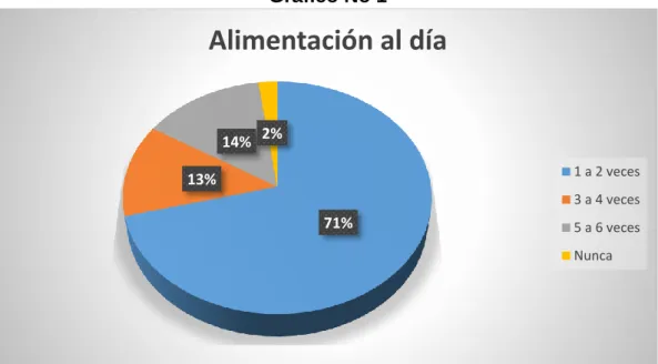 Tabla N°3  Alimentación al día 