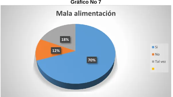 Tabla N°9  Mala alimentación 