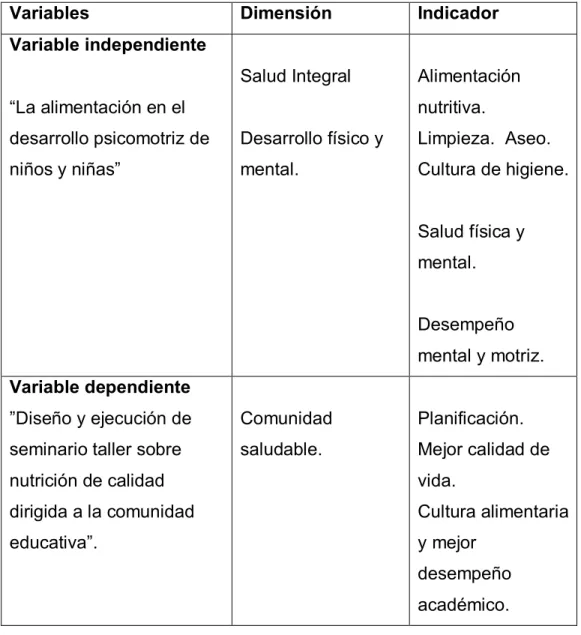 CUADRO N° 2: OPERACIONALIZACIÓN DE VARIABLES 