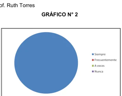 GRÁFICO N° 2 