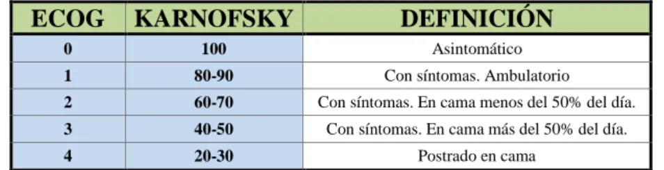 Tabla 5. Estado clínico del paciente. Correlación entre los distintos niveles de las escalas de                 