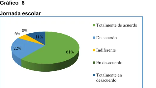 Gráfico  6  Jornada escolar