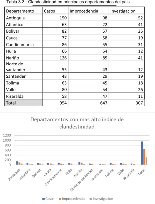 Tabla 3-3.: Clandestinidad en principales departamentos del pais    