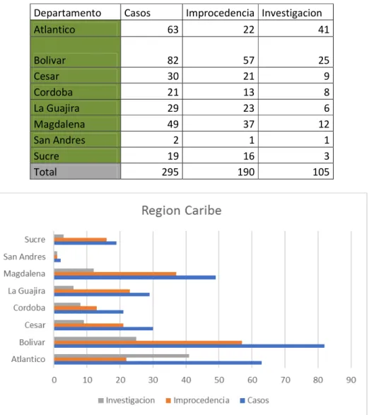 Tabla 3-5.: Clandestinidad en la Region Caribe