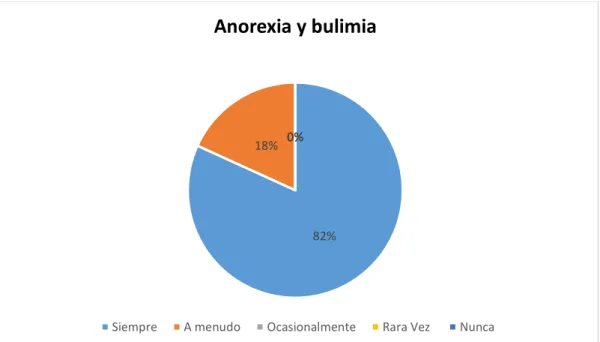 Tabla 6 Anorexia y buli mia  