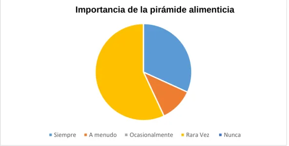 Gráfico N° 4 