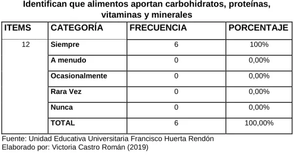 Tabla No.15 