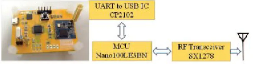 Fig 4. Modulo inalámbrico LoRa en una topologia de red malla .  (Ke et al., 2017)