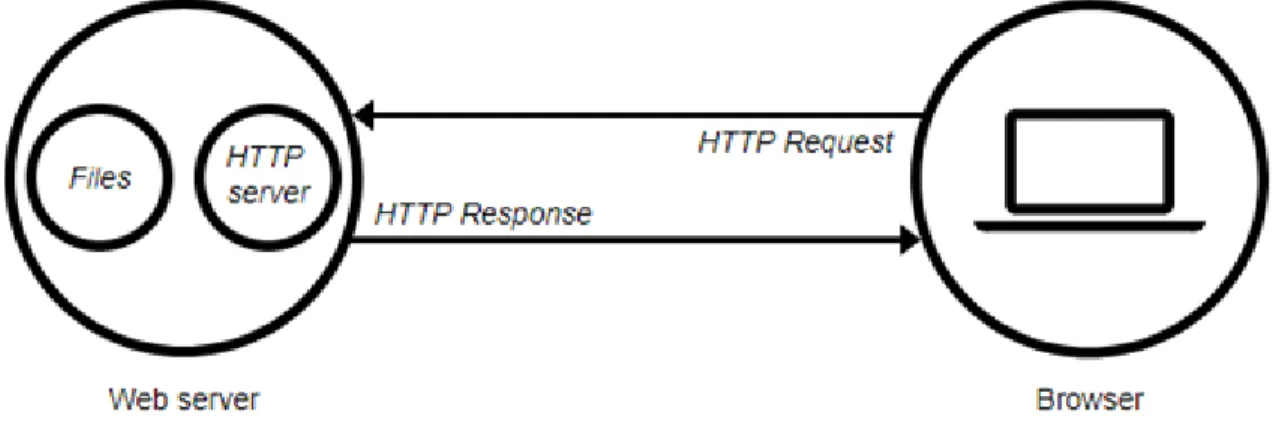 Fig 17. Modelo cliente/servidor(“Que es un servidor WEB? - Aprende sobre desarrollo web | MDN,” n.d.) 