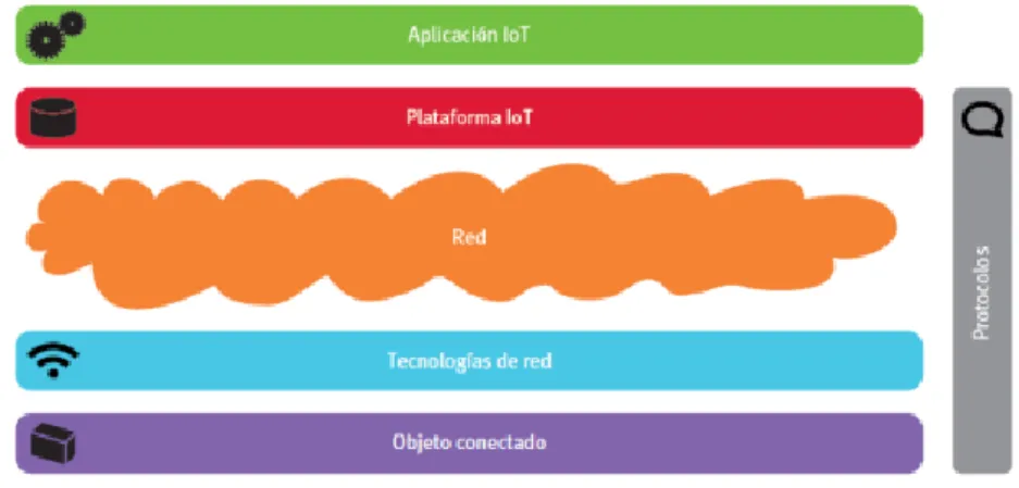 Fig 22. Arquitectura sistemas IoT 