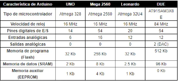 Fig 26. Comparación tecnológica entre ARDUINOS    