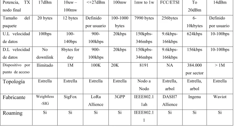 Tabla 1. Comparación tecnologías LPWANS 