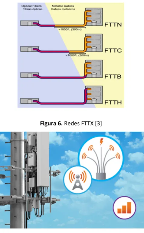 Figura 6. Redes FTTX [3] 