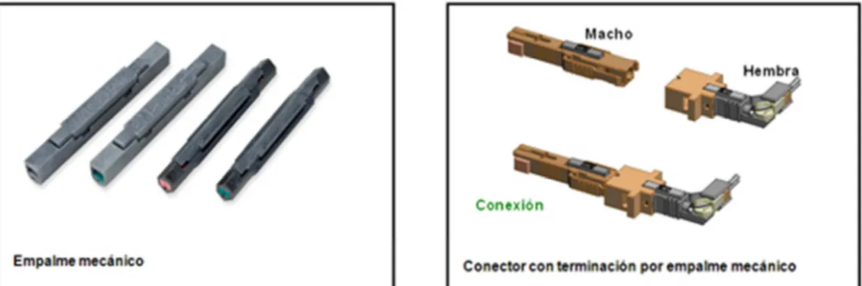 Figura 8. Conectores mecánicos[4] 