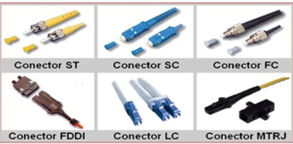 Figura 11.  Clases de Conectores[4] 