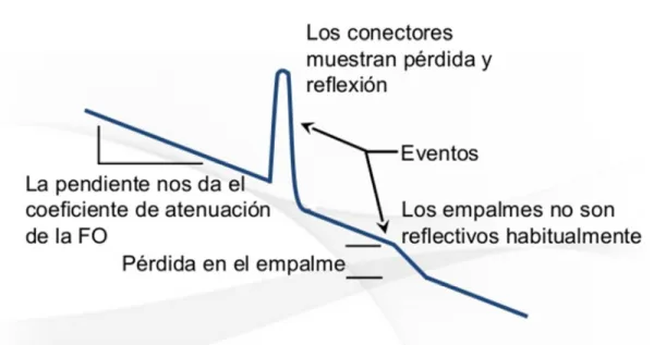 Figura 17. Eventos OTDR [22] 