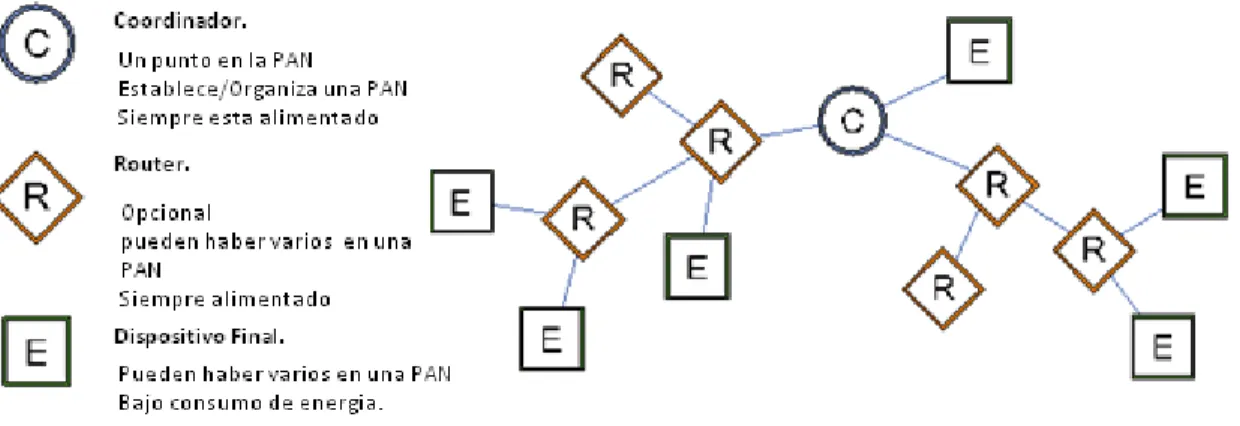 Figura 15 Ejemplo básico de la topología de una red zig bee. 