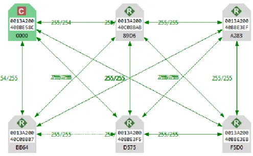 Figura 24 Malla Diseñada y Propuesta graficada por el programa XCTU de Di gi. 