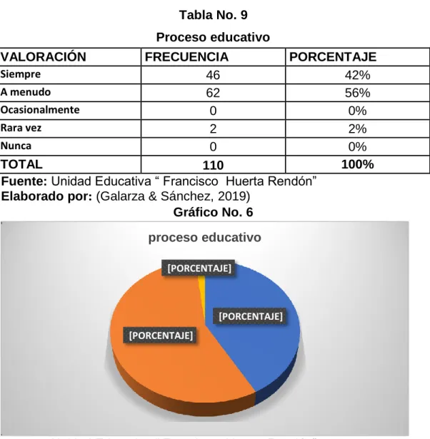 Tabla No. 9  Proceso educativo 