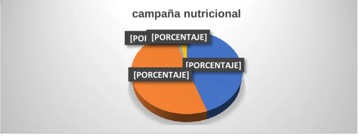 Tabla 13 Campaña nutricional  