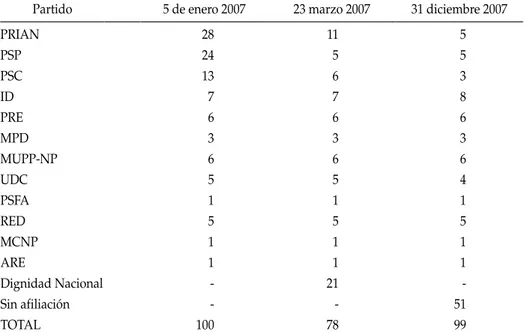 tabla 5:  composición partidaria del congreso