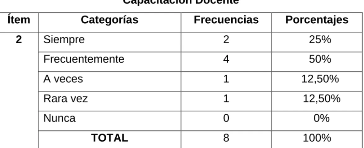 Gráfico No. 1  Capacitación Docente  