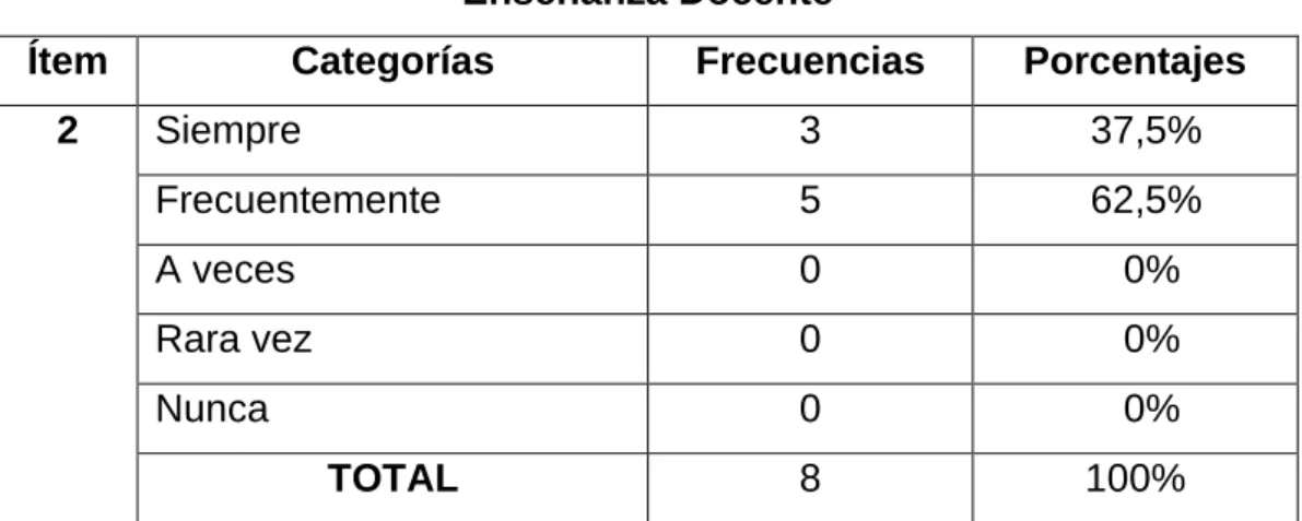 Tabla No. 7  Enseñanza Docente  