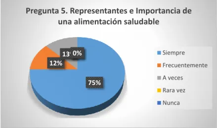 Gráfico No. 5 