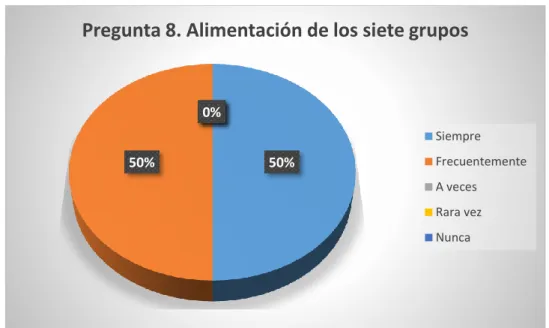 Gráfico No. 8 