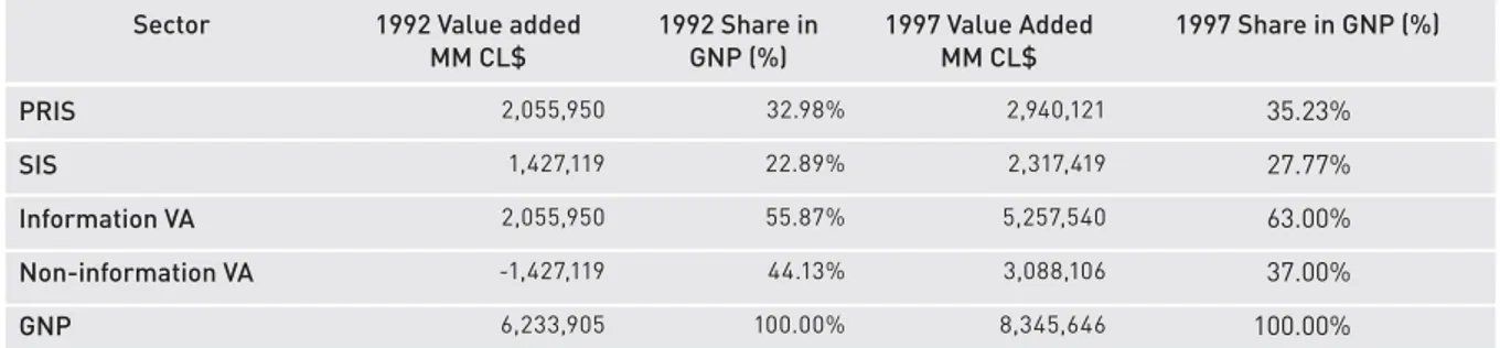 table 7. Value Added contribution of PrIS and SIS to the u.S. GNP in 1992 and 1997