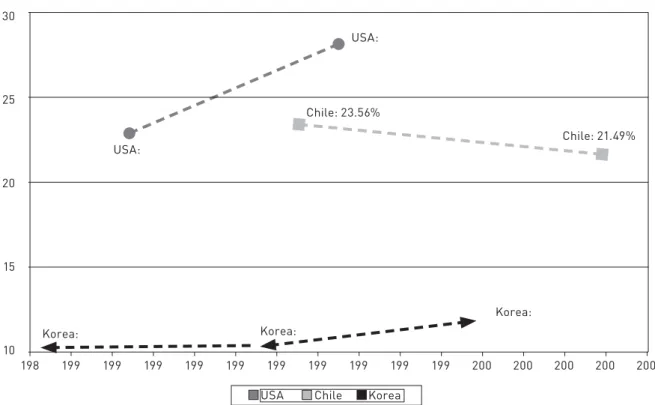 Figure 5. Secondary information sector 1990–2003 in chile, the u.S., and Korea