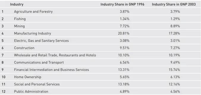 table 2. chile GNP composition (12 Industry classification)